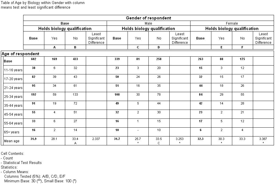 Example Showing The Least Significant Difference Column