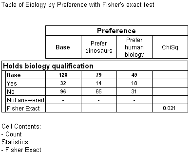 Example of Fisher's Exact Test