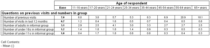 Creating Summary Statistic Or Summary Means Tables