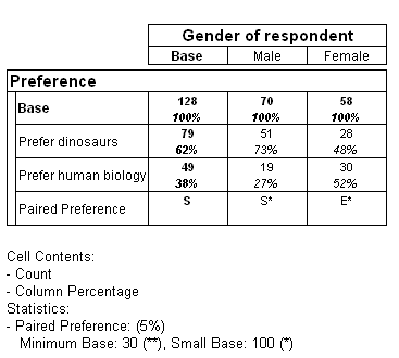 Examples of the Paired Preference Test