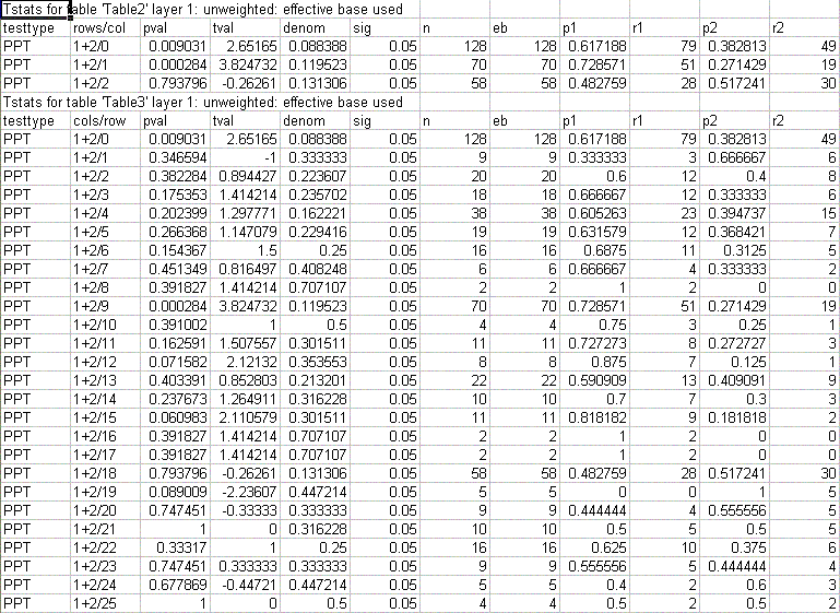 Diagnostics Information: Paired Preference Test